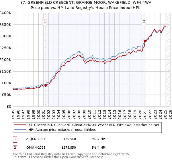 87, GREENFIELD CRESCENT, GRANGE MOOR, WAKEFIELD, WF4 4WA: Price paid vs HM Land Registry's House Price Index