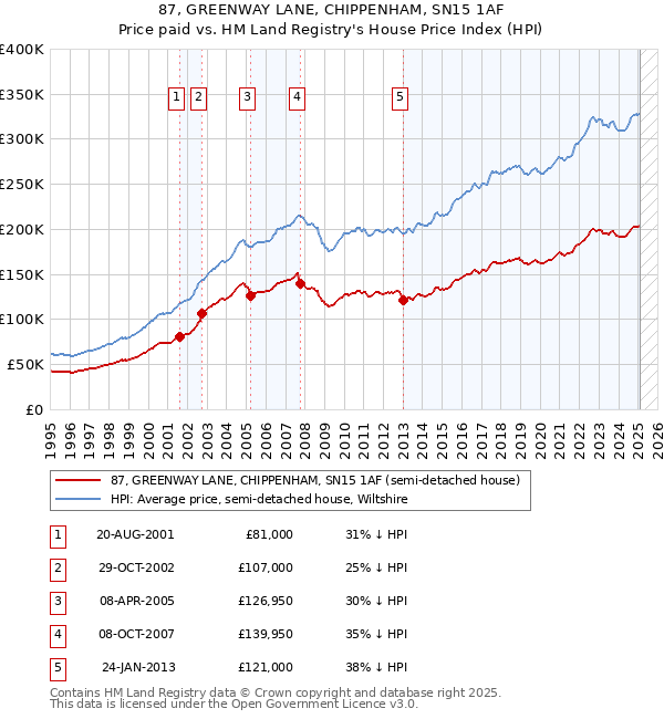 87, GREENWAY LANE, CHIPPENHAM, SN15 1AF: Price paid vs HM Land Registry's House Price Index