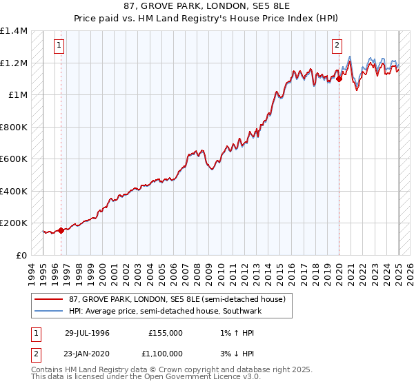 87, GROVE PARK, LONDON, SE5 8LE: Price paid vs HM Land Registry's House Price Index