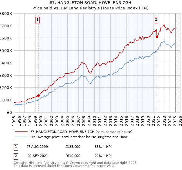 87, HANGLETON ROAD, HOVE, BN3 7GH: Price paid vs HM Land Registry's House Price Index