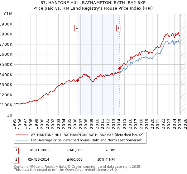 87, HANTONE HILL, BATHAMPTON, BATH, BA2 6XE: Price paid vs HM Land Registry's House Price Index