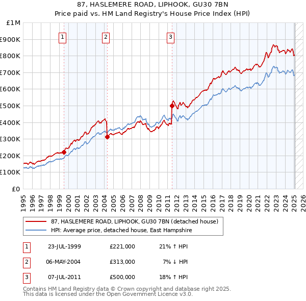 87, HASLEMERE ROAD, LIPHOOK, GU30 7BN: Price paid vs HM Land Registry's House Price Index