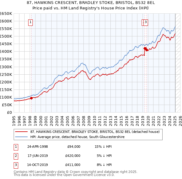 87, HAWKINS CRESCENT, BRADLEY STOKE, BRISTOL, BS32 8EL: Price paid vs HM Land Registry's House Price Index