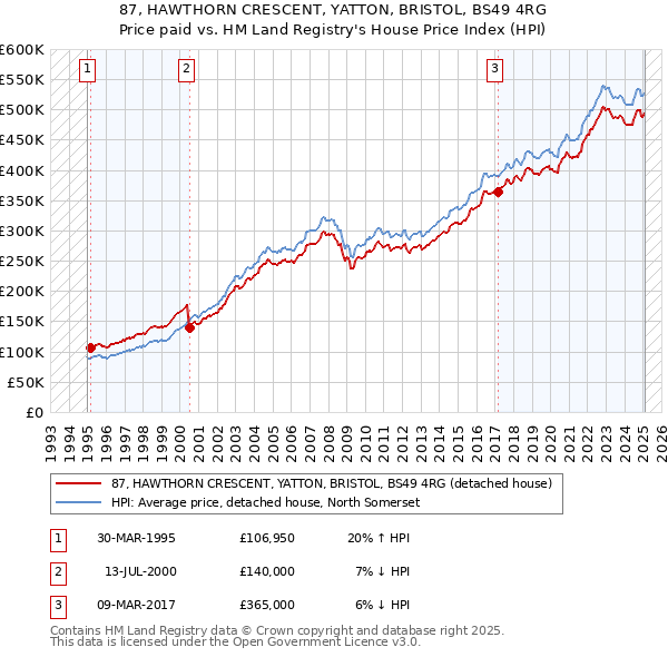87, HAWTHORN CRESCENT, YATTON, BRISTOL, BS49 4RG: Price paid vs HM Land Registry's House Price Index