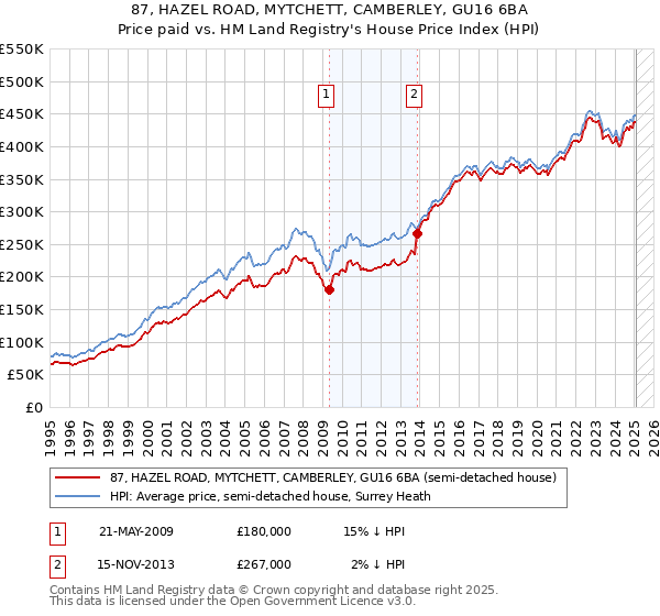87, HAZEL ROAD, MYTCHETT, CAMBERLEY, GU16 6BA: Price paid vs HM Land Registry's House Price Index