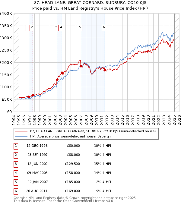 87, HEAD LANE, GREAT CORNARD, SUDBURY, CO10 0JS: Price paid vs HM Land Registry's House Price Index