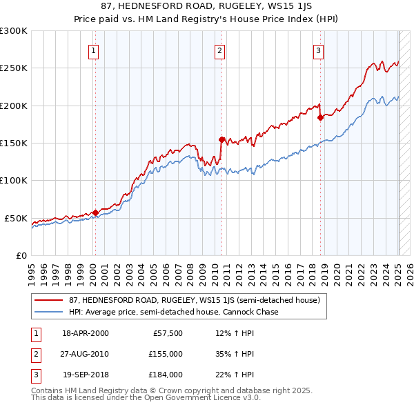 87, HEDNESFORD ROAD, RUGELEY, WS15 1JS: Price paid vs HM Land Registry's House Price Index