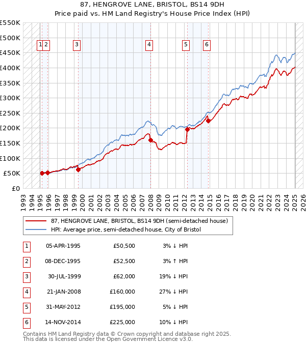 87, HENGROVE LANE, BRISTOL, BS14 9DH: Price paid vs HM Land Registry's House Price Index