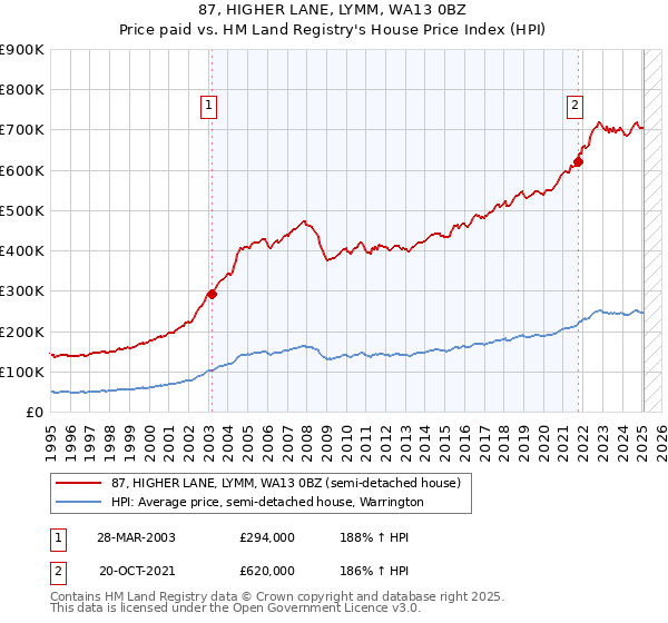 87, HIGHER LANE, LYMM, WA13 0BZ: Price paid vs HM Land Registry's House Price Index