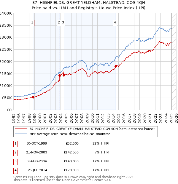 87, HIGHFIELDS, GREAT YELDHAM, HALSTEAD, CO9 4QH: Price paid vs HM Land Registry's House Price Index
