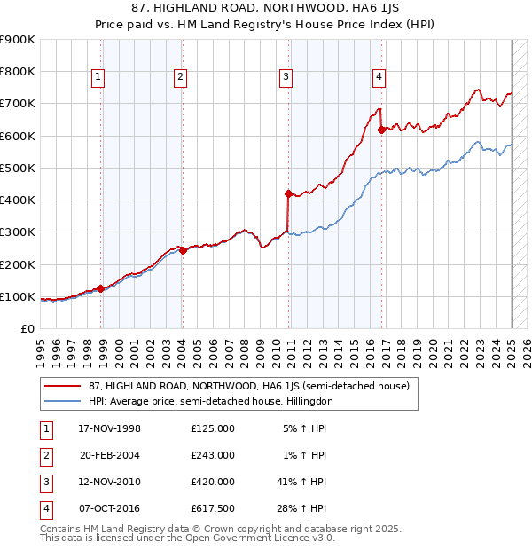 87, HIGHLAND ROAD, NORTHWOOD, HA6 1JS: Price paid vs HM Land Registry's House Price Index