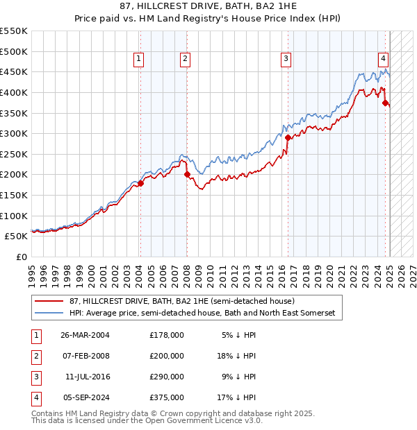 87, HILLCREST DRIVE, BATH, BA2 1HE: Price paid vs HM Land Registry's House Price Index