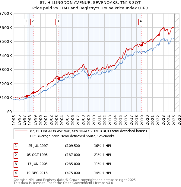 87, HILLINGDON AVENUE, SEVENOAKS, TN13 3QT: Price paid vs HM Land Registry's House Price Index