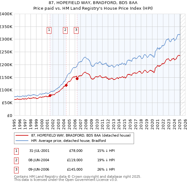 87, HOPEFIELD WAY, BRADFORD, BD5 8AA: Price paid vs HM Land Registry's House Price Index