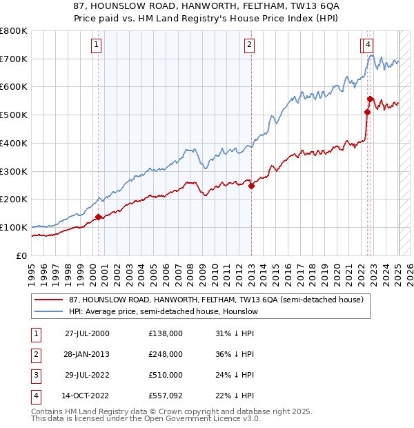 87, HOUNSLOW ROAD, HANWORTH, FELTHAM, TW13 6QA: Price paid vs HM Land Registry's House Price Index