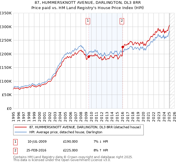 87, HUMMERSKNOTT AVENUE, DARLINGTON, DL3 8RR: Price paid vs HM Land Registry's House Price Index