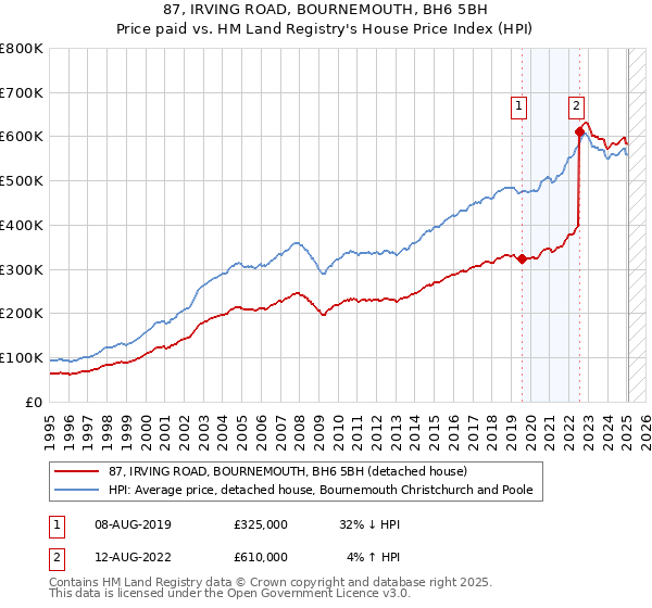 87, IRVING ROAD, BOURNEMOUTH, BH6 5BH: Price paid vs HM Land Registry's House Price Index