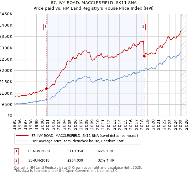 87, IVY ROAD, MACCLESFIELD, SK11 8NA: Price paid vs HM Land Registry's House Price Index
