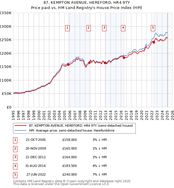 87, KEMPTON AVENUE, HEREFORD, HR4 9TY: Price paid vs HM Land Registry's House Price Index