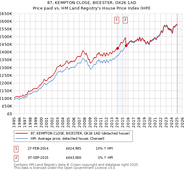 87, KEMPTON CLOSE, BICESTER, OX26 1AD: Price paid vs HM Land Registry's House Price Index