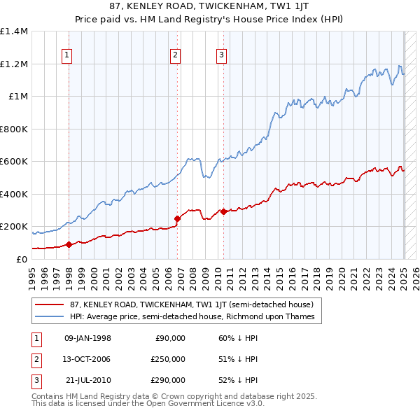 87, KENLEY ROAD, TWICKENHAM, TW1 1JT: Price paid vs HM Land Registry's House Price Index