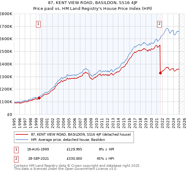 87, KENT VIEW ROAD, BASILDON, SS16 4JP: Price paid vs HM Land Registry's House Price Index