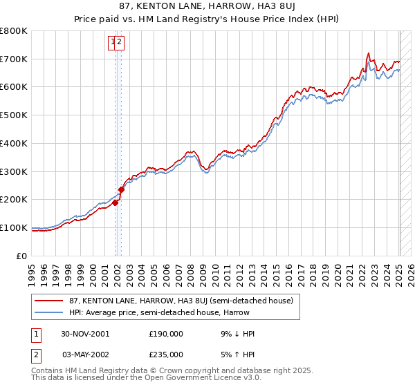 87, KENTON LANE, HARROW, HA3 8UJ: Price paid vs HM Land Registry's House Price Index