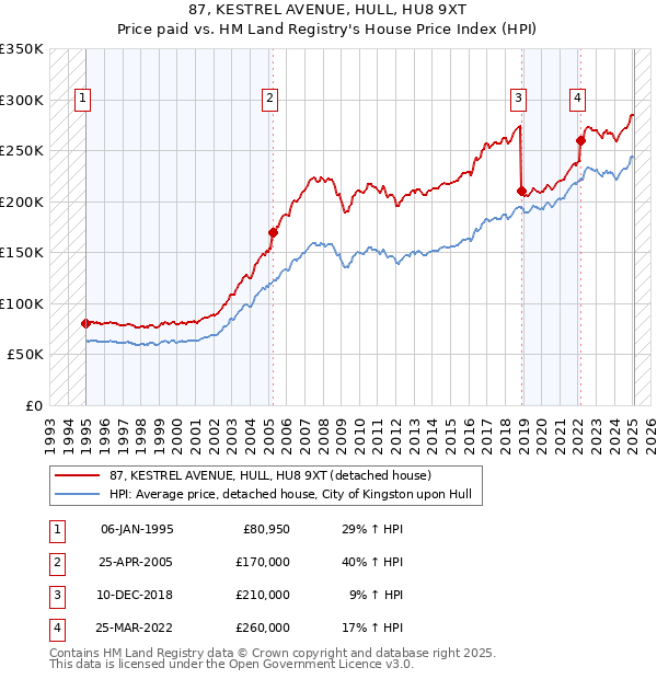 87, KESTREL AVENUE, HULL, HU8 9XT: Price paid vs HM Land Registry's House Price Index