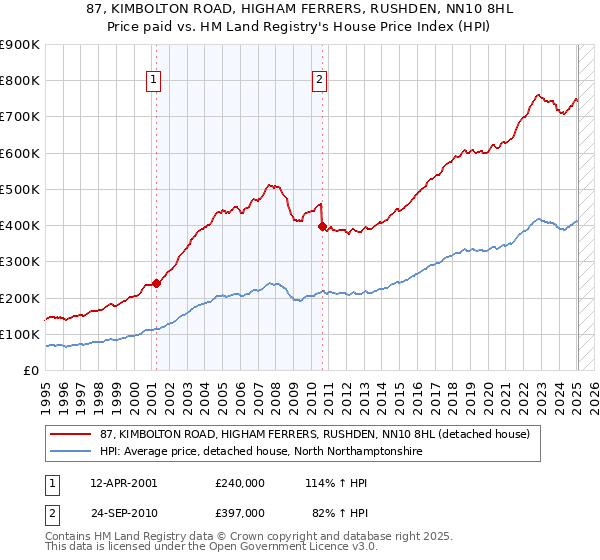 87, KIMBOLTON ROAD, HIGHAM FERRERS, RUSHDEN, NN10 8HL: Price paid vs HM Land Registry's House Price Index