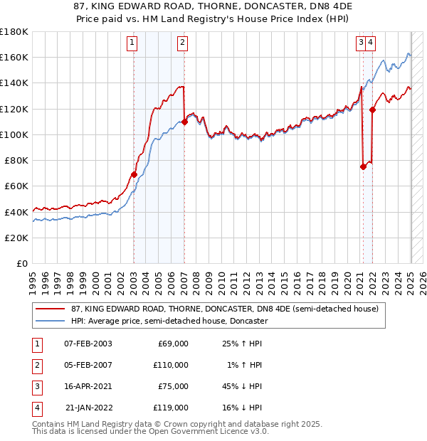 87, KING EDWARD ROAD, THORNE, DONCASTER, DN8 4DE: Price paid vs HM Land Registry's House Price Index