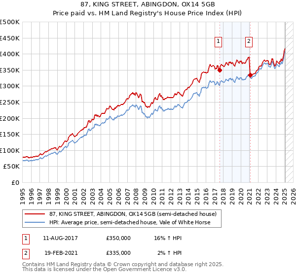 87, KING STREET, ABINGDON, OX14 5GB: Price paid vs HM Land Registry's House Price Index