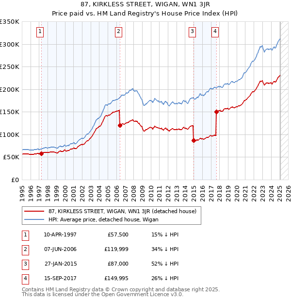 87, KIRKLESS STREET, WIGAN, WN1 3JR: Price paid vs HM Land Registry's House Price Index
