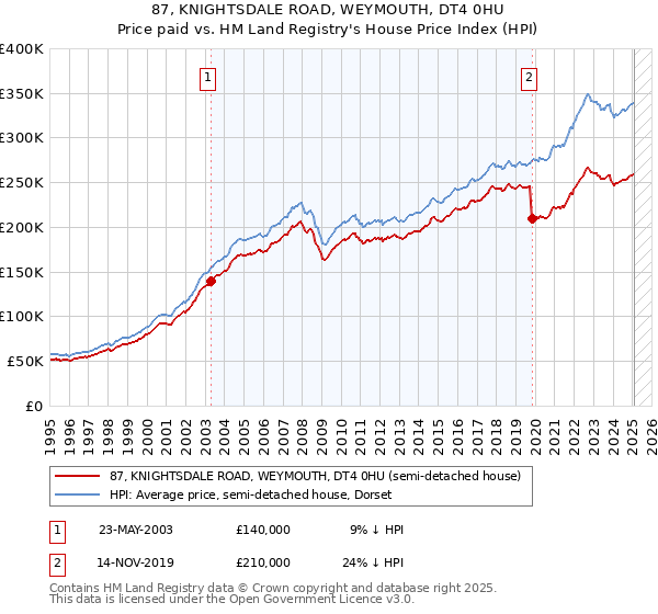 87, KNIGHTSDALE ROAD, WEYMOUTH, DT4 0HU: Price paid vs HM Land Registry's House Price Index