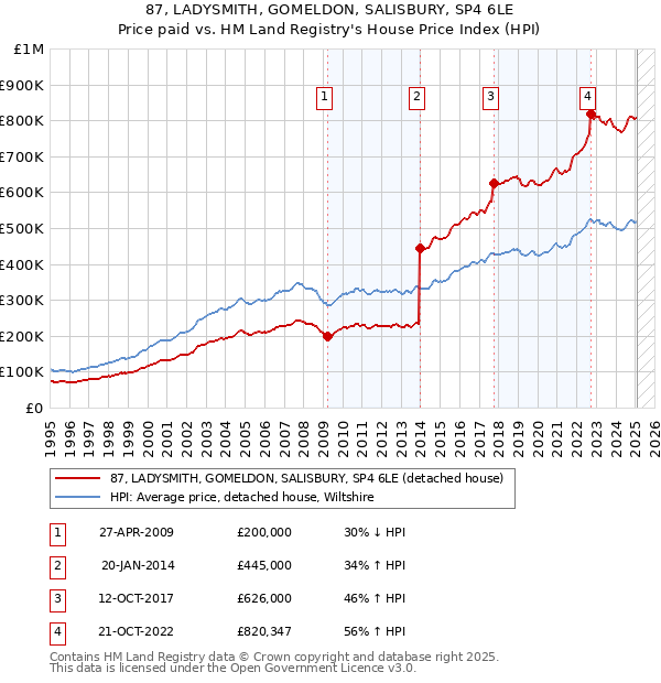 87, LADYSMITH, GOMELDON, SALISBURY, SP4 6LE: Price paid vs HM Land Registry's House Price Index