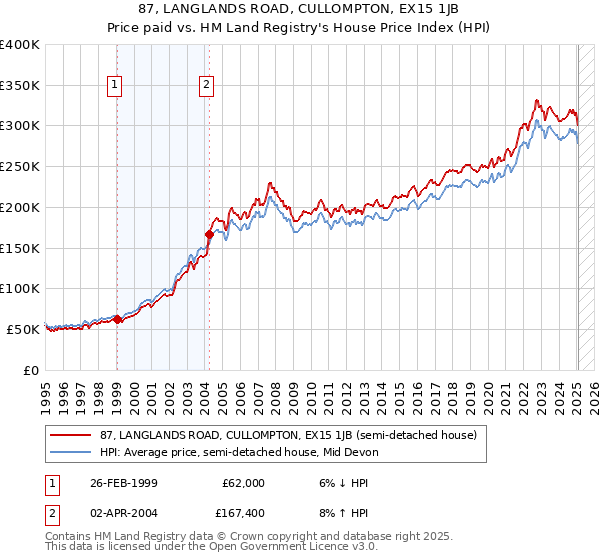 87, LANGLANDS ROAD, CULLOMPTON, EX15 1JB: Price paid vs HM Land Registry's House Price Index
