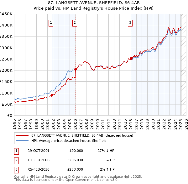 87, LANGSETT AVENUE, SHEFFIELD, S6 4AB: Price paid vs HM Land Registry's House Price Index