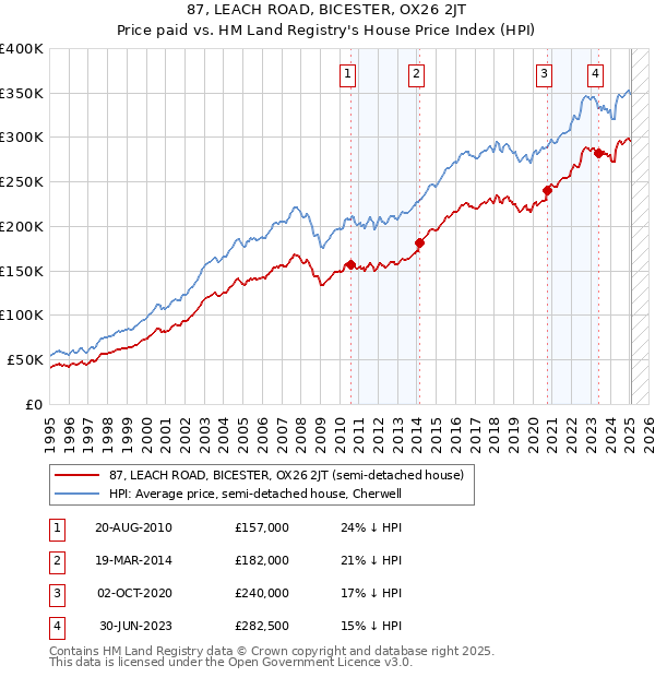 87, LEACH ROAD, BICESTER, OX26 2JT: Price paid vs HM Land Registry's House Price Index