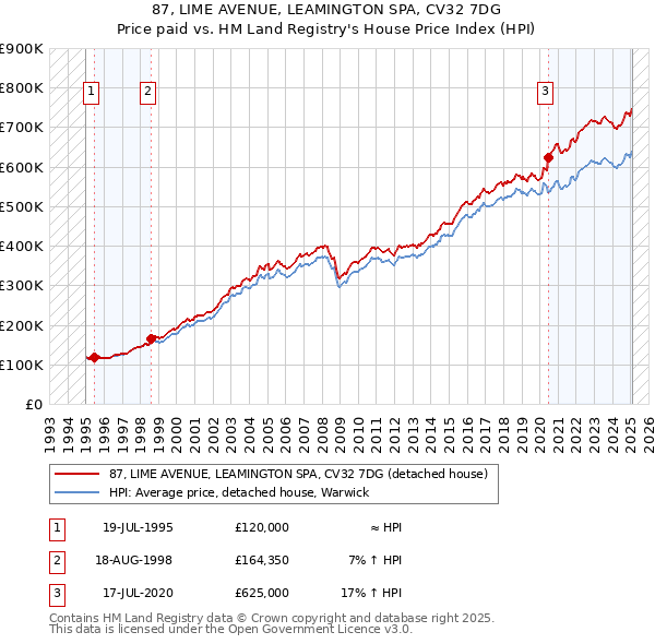 87, LIME AVENUE, LEAMINGTON SPA, CV32 7DG: Price paid vs HM Land Registry's House Price Index