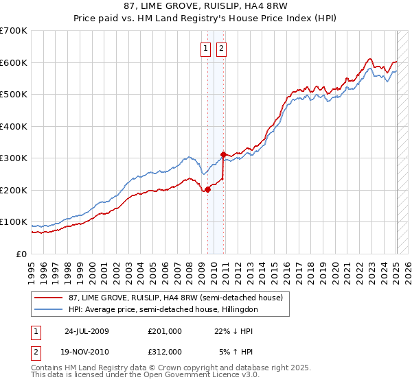 87, LIME GROVE, RUISLIP, HA4 8RW: Price paid vs HM Land Registry's House Price Index