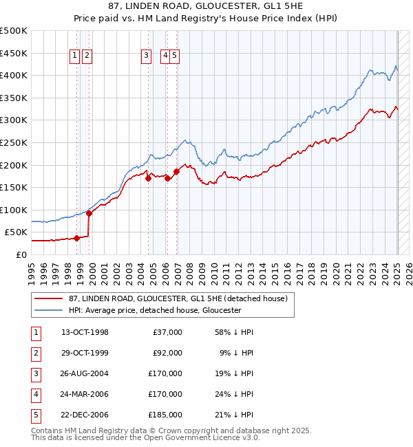 87, LINDEN ROAD, GLOUCESTER, GL1 5HE: Price paid vs HM Land Registry's House Price Index