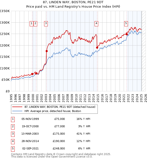87, LINDEN WAY, BOSTON, PE21 9DT: Price paid vs HM Land Registry's House Price Index
