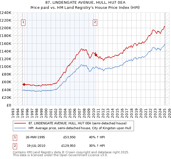 87, LINDENGATE AVENUE, HULL, HU7 0EA: Price paid vs HM Land Registry's House Price Index