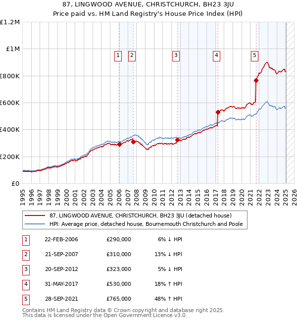 87, LINGWOOD AVENUE, CHRISTCHURCH, BH23 3JU: Price paid vs HM Land Registry's House Price Index