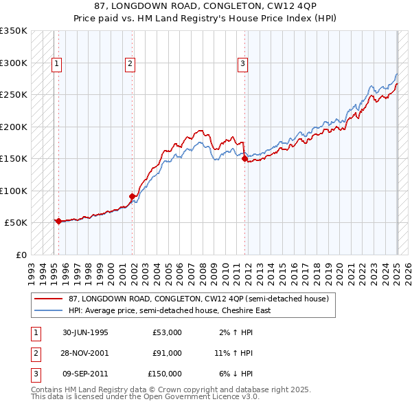 87, LONGDOWN ROAD, CONGLETON, CW12 4QP: Price paid vs HM Land Registry's House Price Index