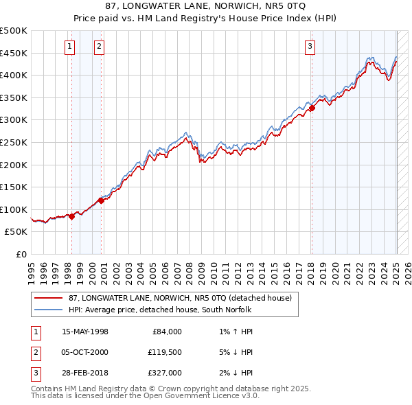 87, LONGWATER LANE, NORWICH, NR5 0TQ: Price paid vs HM Land Registry's House Price Index