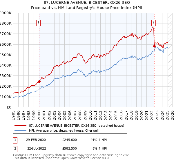 87, LUCERNE AVENUE, BICESTER, OX26 3EQ: Price paid vs HM Land Registry's House Price Index