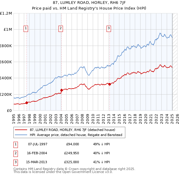 87, LUMLEY ROAD, HORLEY, RH6 7JF: Price paid vs HM Land Registry's House Price Index