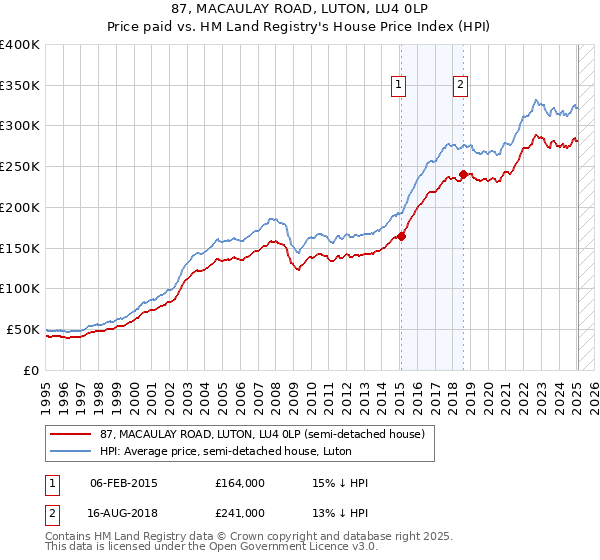 87, MACAULAY ROAD, LUTON, LU4 0LP: Price paid vs HM Land Registry's House Price Index