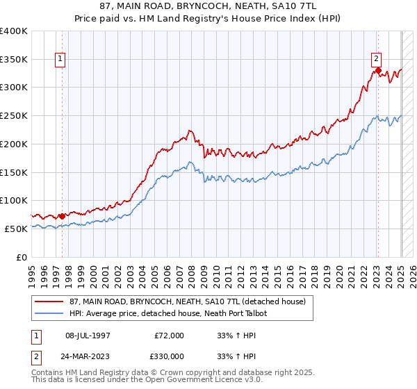 87, MAIN ROAD, BRYNCOCH, NEATH, SA10 7TL: Price paid vs HM Land Registry's House Price Index