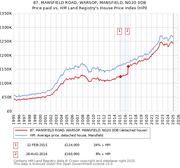 87, MANSFIELD ROAD, WARSOP, MANSFIELD, NG20 0DB: Price paid vs HM Land Registry's House Price Index